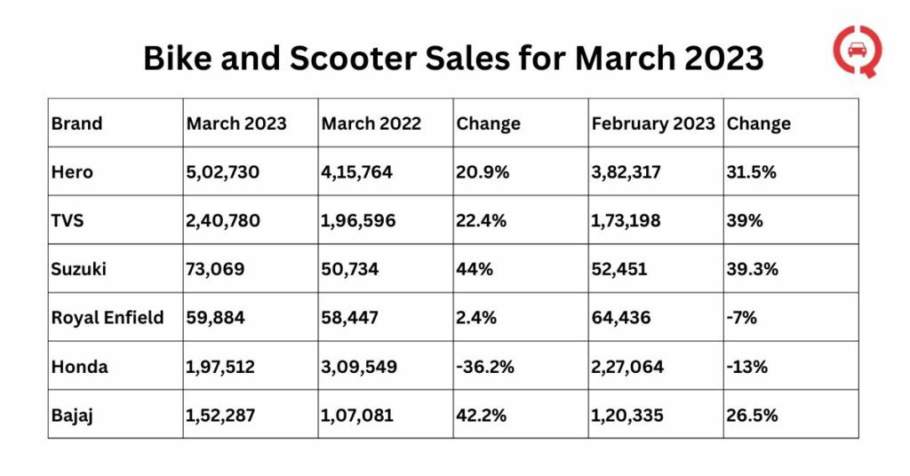 Bike and Scooter Sales for March 2023