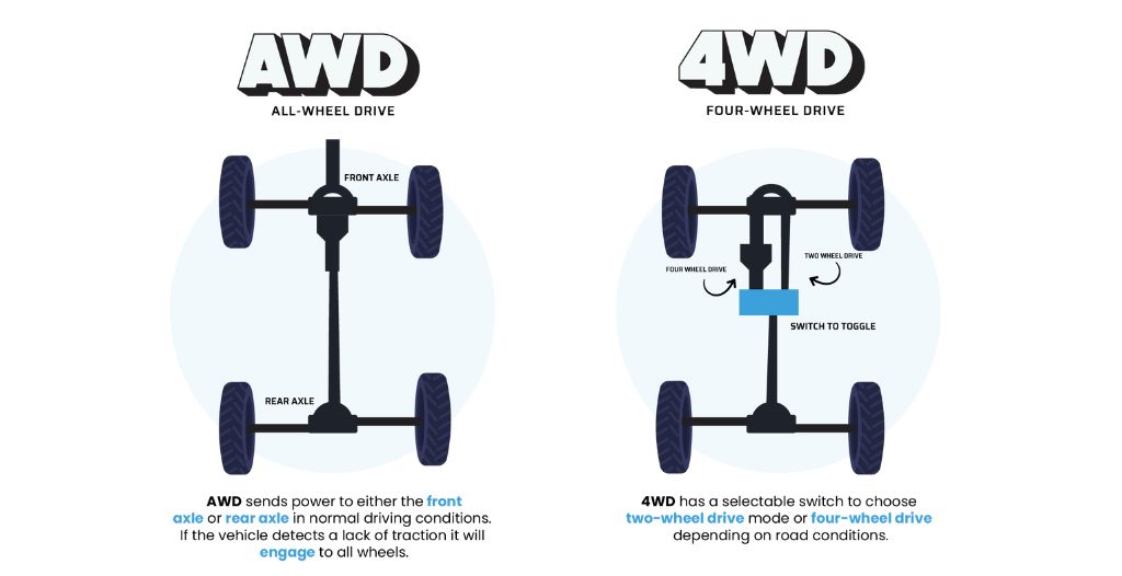 Difference between Four-Wheel Drive and All-Wheel Drive