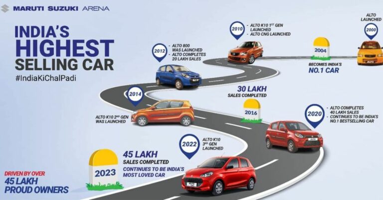Maruti Suzuki Alto Celebrates 45 Lakh Customers