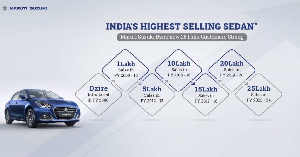 Maruti Suzuki Dzire achieves 25 lakh sales milestone