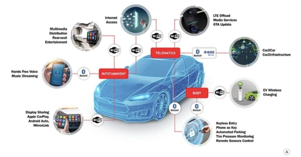 Connected Cars