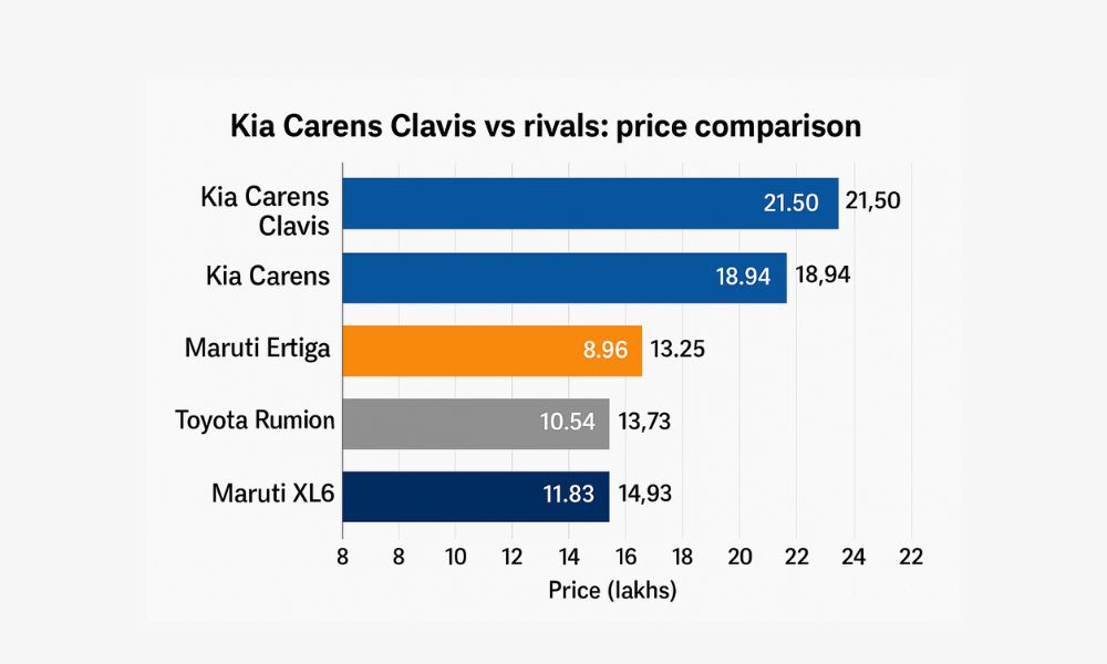 Kia Carens Clavis vs Ertiga, Rumion, and XL6
